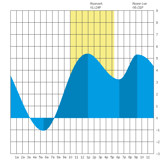 Grant Point tide chart for Sunday, December 7, 2025