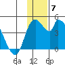 Grant Point tide chart for Sunday, December 7, 2025