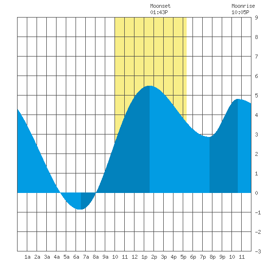 Grant Point tide chart for Monday, December 8, 2025