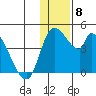 Grant Point tide chart for Monday, December 8, 2025