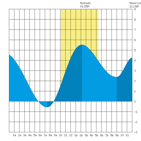 Grant Point tide chart for Tuesday, December 9, 2025