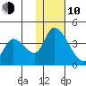 Grant Point tide chart for Saturday, January 10, 2026
