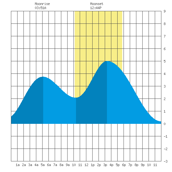 Grant Point tide chart for Sunday, January 11, 2026