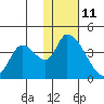 Grant Point tide chart for Sunday, January 11, 2026