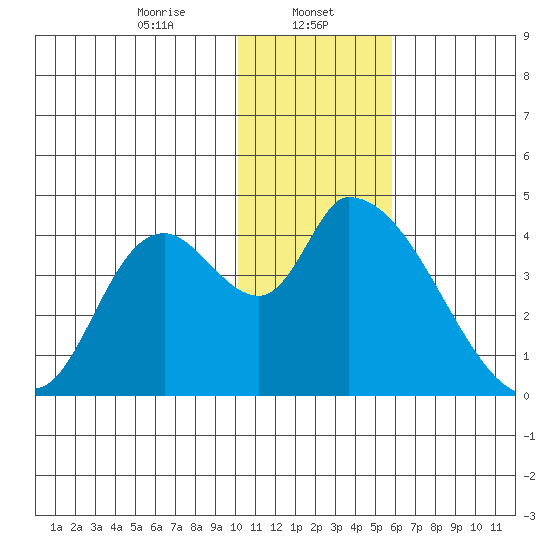 Grant Point tide chart for Monday, January 12, 2026
