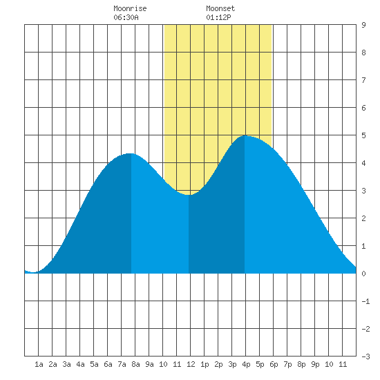 Grant Point tide chart for Tuesday, January 13, 2026