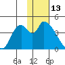 Grant Point tide chart for Tuesday, January 13, 2026