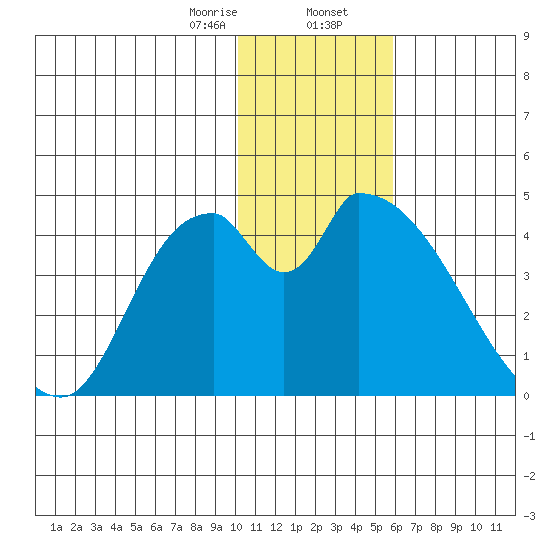 Grant Point tide chart for Wednesday, January 14, 2026