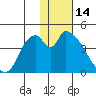 Grant Point tide chart for Wednesday, January 14, 2026