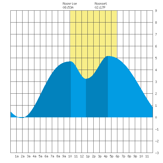 Grant Point tide chart for Thursday, January 15, 2026