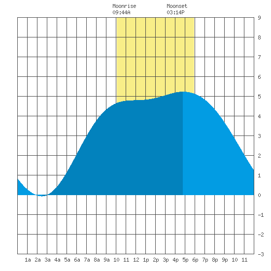 Grant Point tide chart for Friday, January 16, 2026