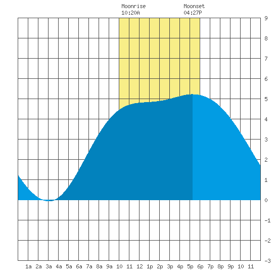 Grant Point tide chart for Saturday, January 17, 2026