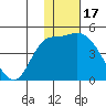 Grant Point tide chart for Saturday, January 17, 2026