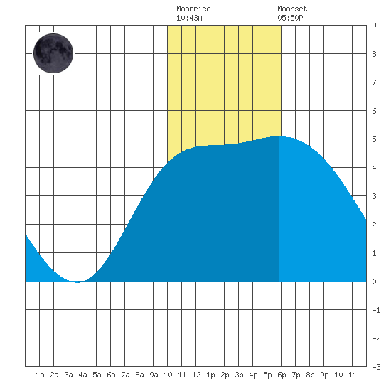 Grant Point tide chart for Sunday, January 18, 2026