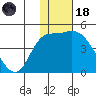 Grant Point tide chart for Sunday, January 18, 2026