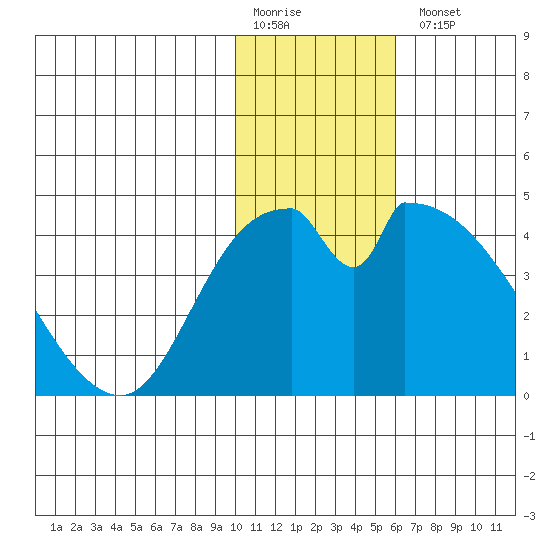 Grant Point tide chart for Monday, January 19, 2026