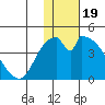 Grant Point tide chart for Monday, January 19, 2026