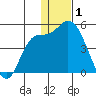 Grant Point tide chart for Thursday, January 1, 2026