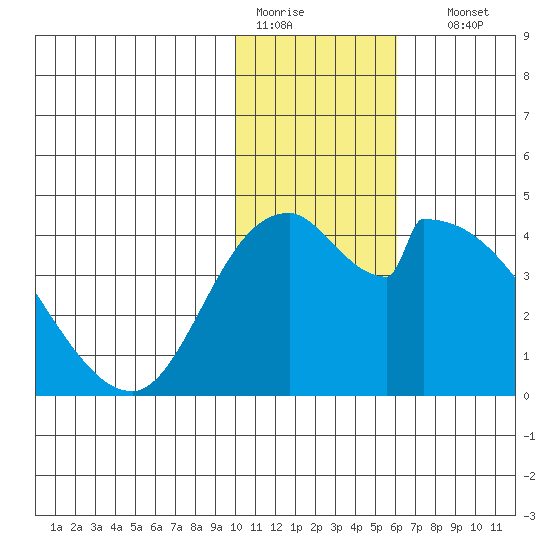 Grant Point tide chart for Tuesday, January 20, 2026