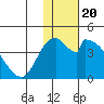 Grant Point tide chart for Tuesday, January 20, 2026