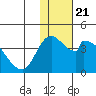 Grant Point tide chart for Wednesday, January 21, 2026