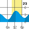 Grant Point tide chart for Friday, January 23, 2026