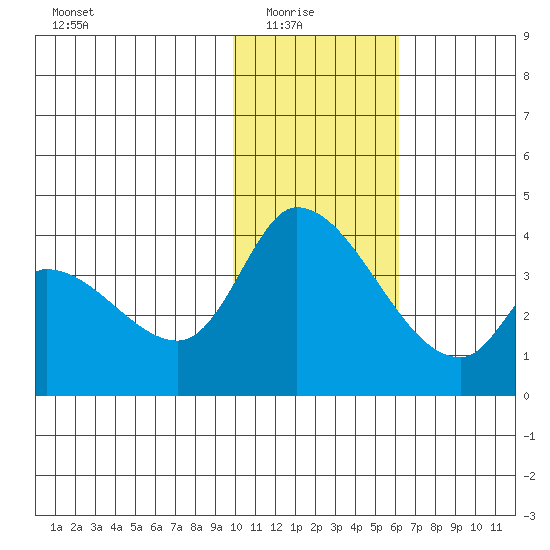 Grant Point tide chart for Saturday, January 24, 2026
