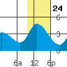 Grant Point tide chart for Saturday, January 24, 2026