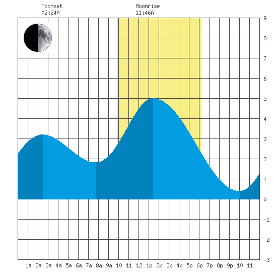 Grant Point tide chart for Sunday, January 25, 2026