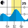 Grant Point tide chart for Sunday, January 25, 2026
