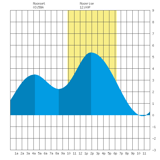 Grant Point tide chart for Monday, January 26, 2026