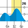 Grant Point tide chart for Monday, January 26, 2026