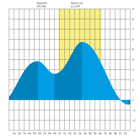 Grant Point tide chart for Tuesday, January 27, 2026