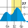 Grant Point tide chart for Tuesday, January 27, 2026