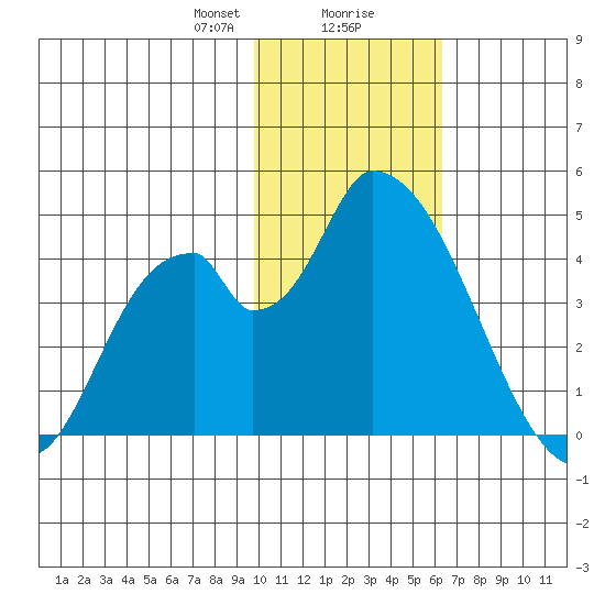 Grant Point tide chart for Wednesday, January 28, 2026
