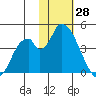 Grant Point tide chart for Wednesday, January 28, 2026