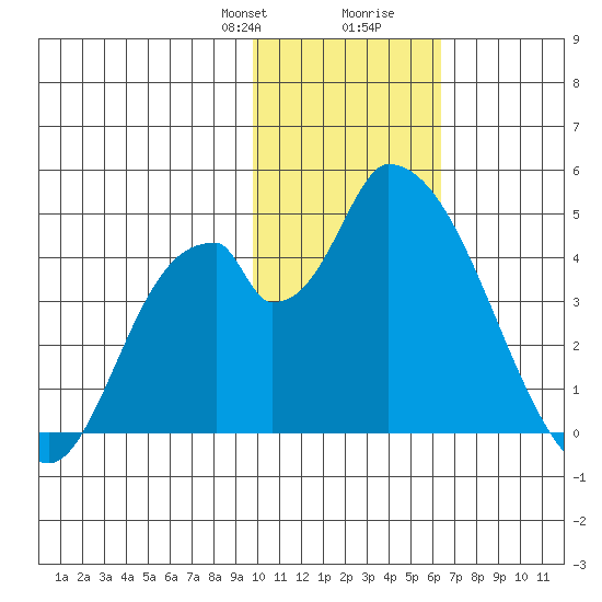 Grant Point tide chart for Thursday, January 29, 2026