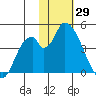 Grant Point tide chart for Thursday, January 29, 2026