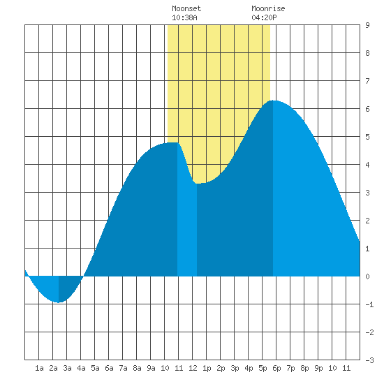 Grant Point tide chart for Friday, January 2, 2026