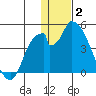 Grant Point tide chart for Friday, January 2, 2026