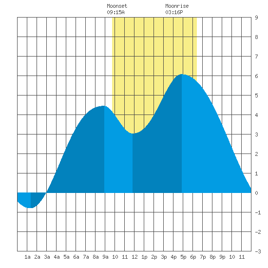 Grant Point tide chart for Friday, January 30, 2026