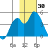 Grant Point tide chart for Friday, January 30, 2026