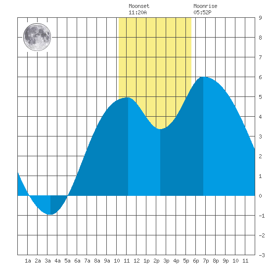 Grant Point tide chart for Saturday, January 3, 2026