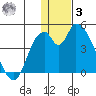 Grant Point tide chart for Saturday, January 3, 2026