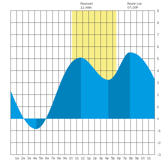 Grant Point tide chart for Sunday, January 4, 2026