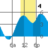 Grant Point tide chart for Sunday, January 4, 2026