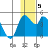 Grant Point tide chart for Monday, January 5, 2026