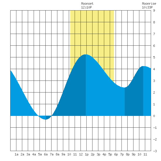 Grant Point tide chart for Tuesday, January 6, 2026