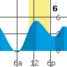 Grant Point tide chart for Tuesday, January 6, 2026
