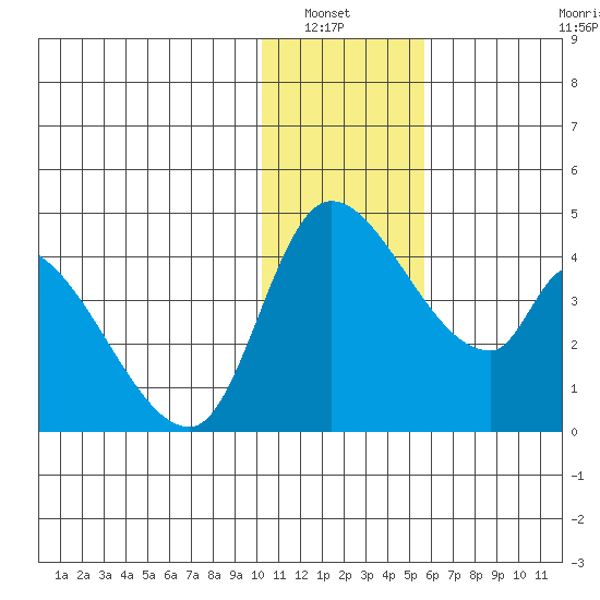 Grant Point tide chart for Wednesday, January 7, 2026